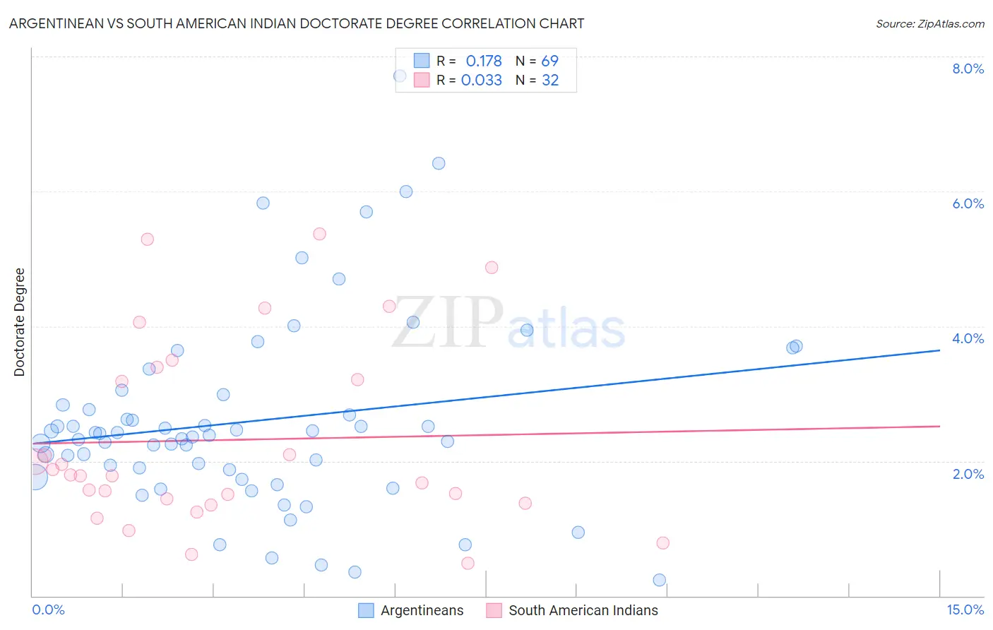 Argentinean vs South American Indian Doctorate Degree