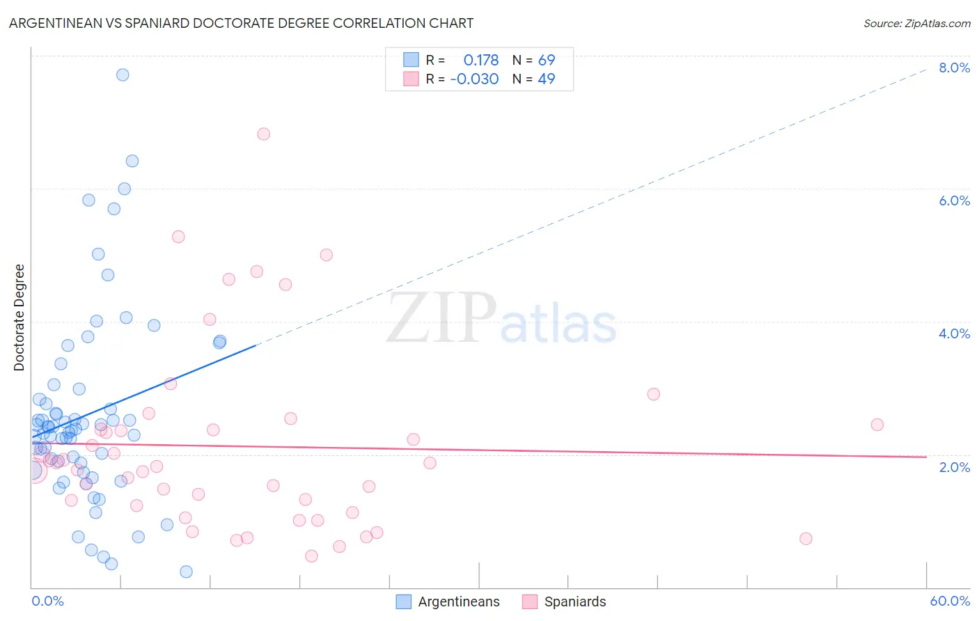 Argentinean vs Spaniard Doctorate Degree