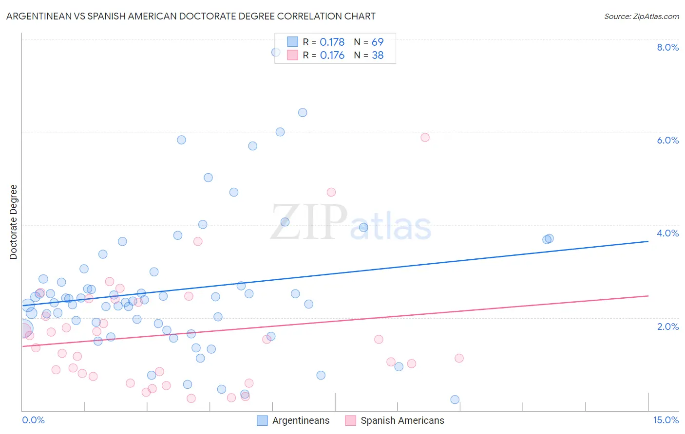 Argentinean vs Spanish American Doctorate Degree