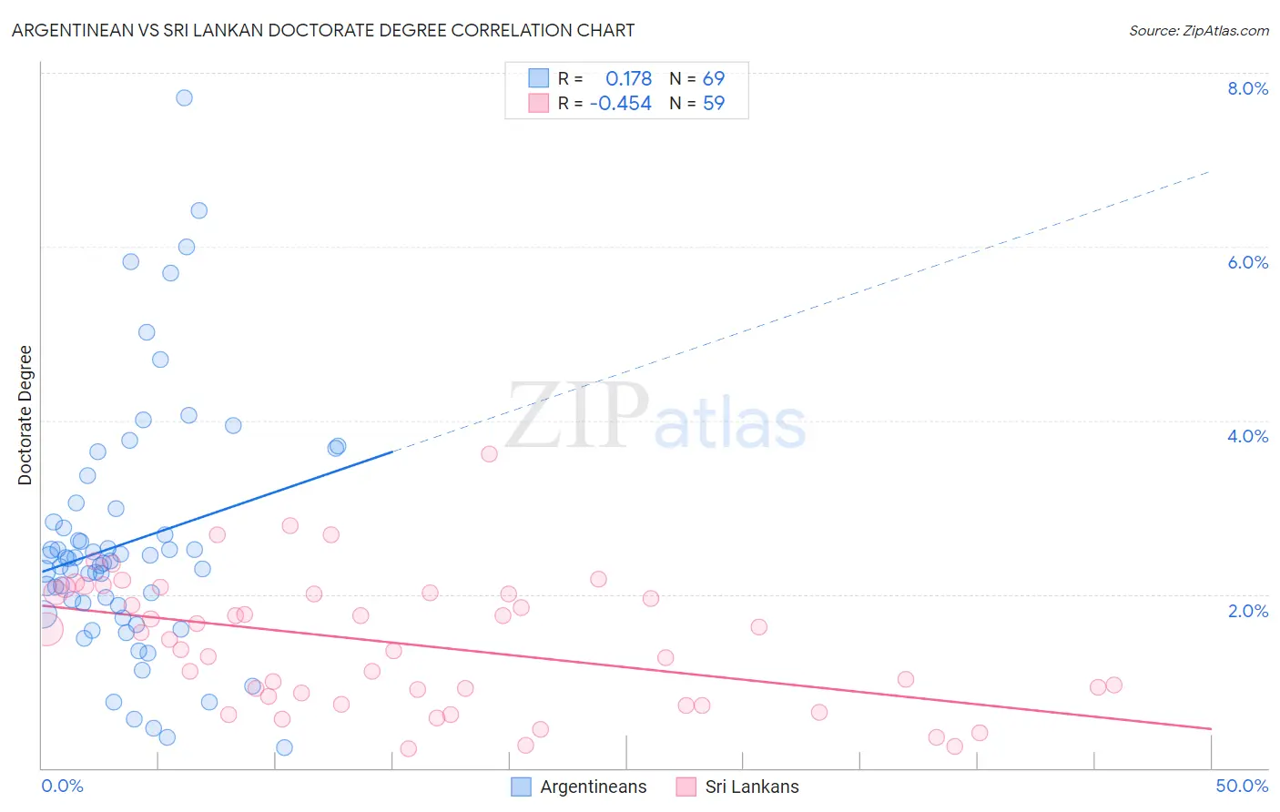 Argentinean vs Sri Lankan Doctorate Degree