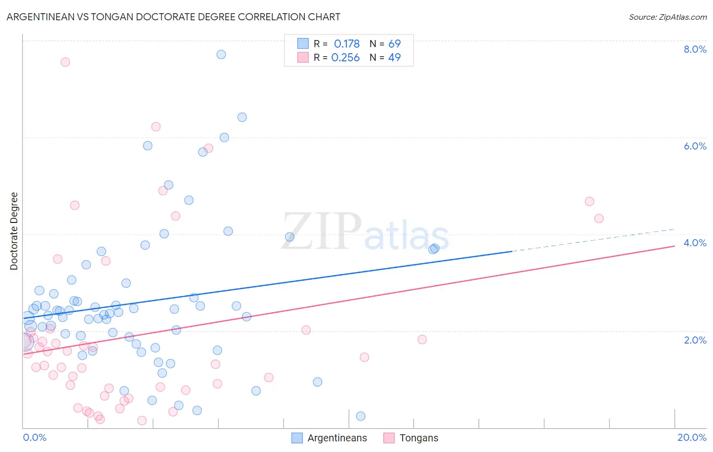 Argentinean vs Tongan Doctorate Degree