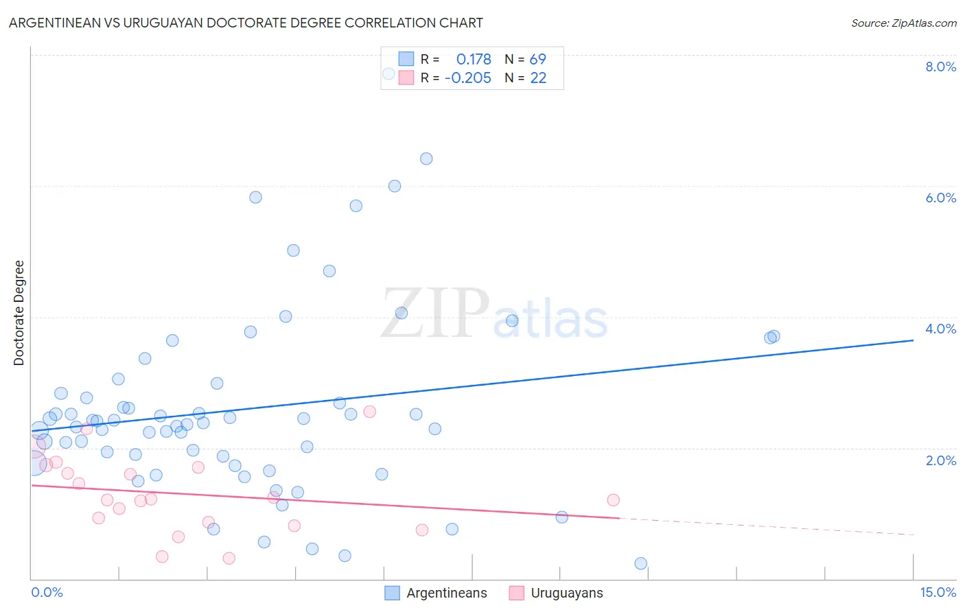 Argentinean vs Uruguayan Doctorate Degree