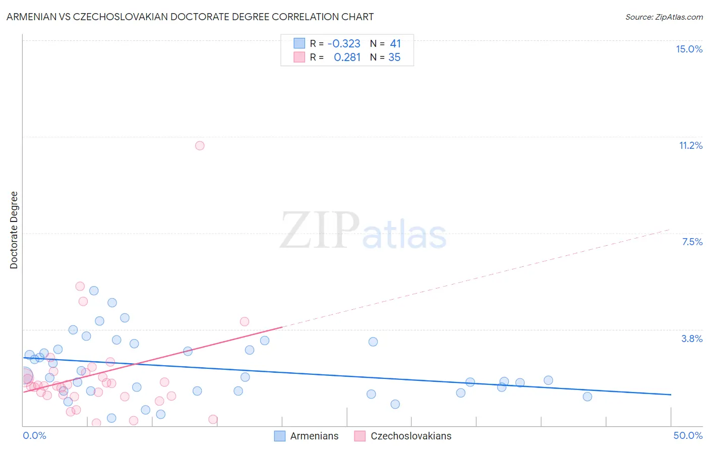 Armenian vs Czechoslovakian Doctorate Degree