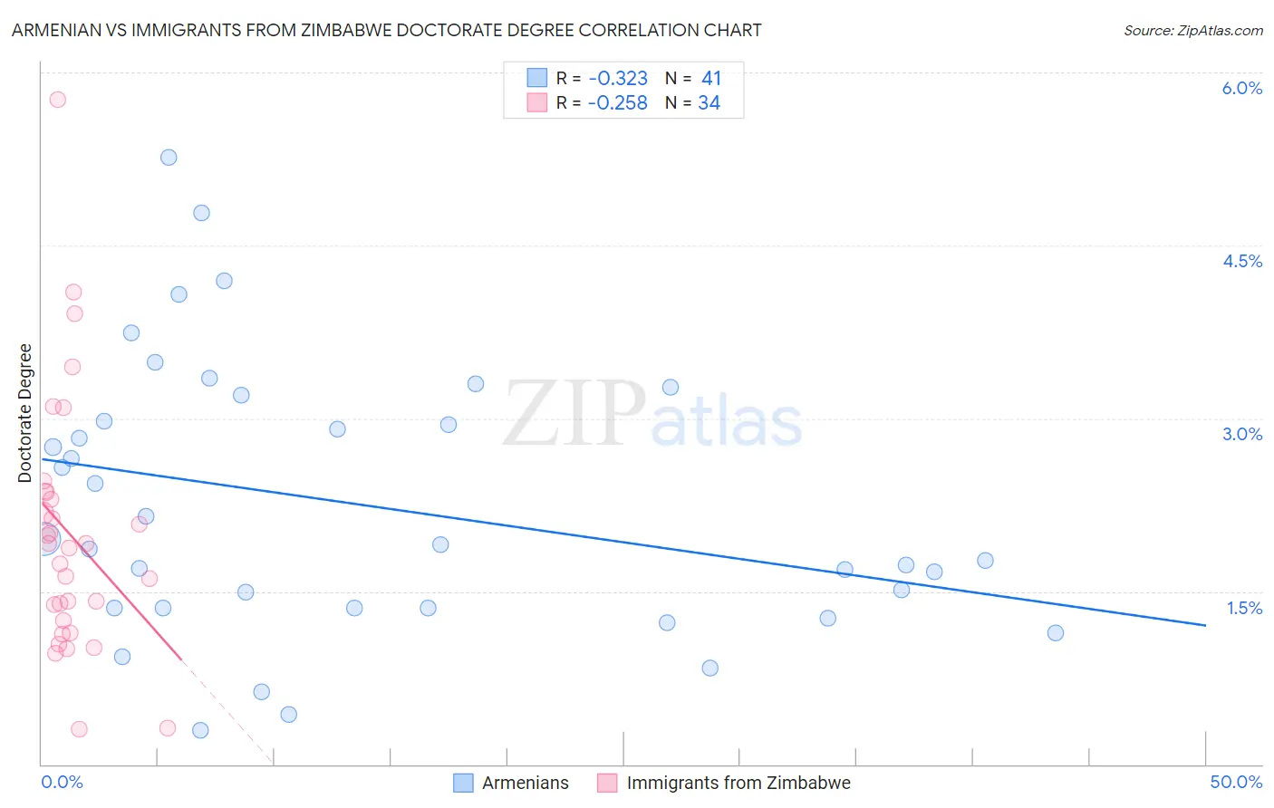 Armenian vs Immigrants from Zimbabwe Doctorate Degree