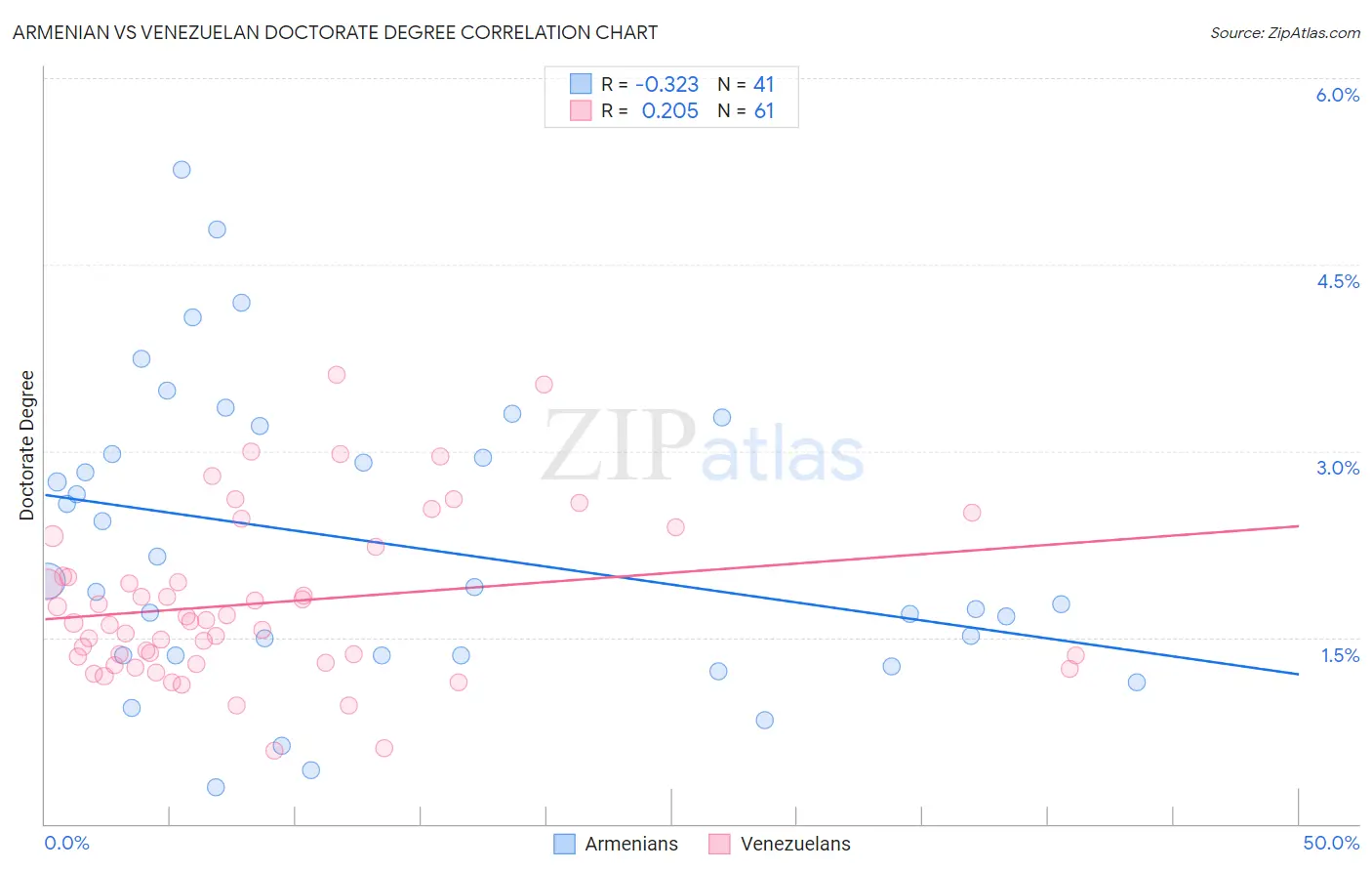 Armenian vs Venezuelan Doctorate Degree
