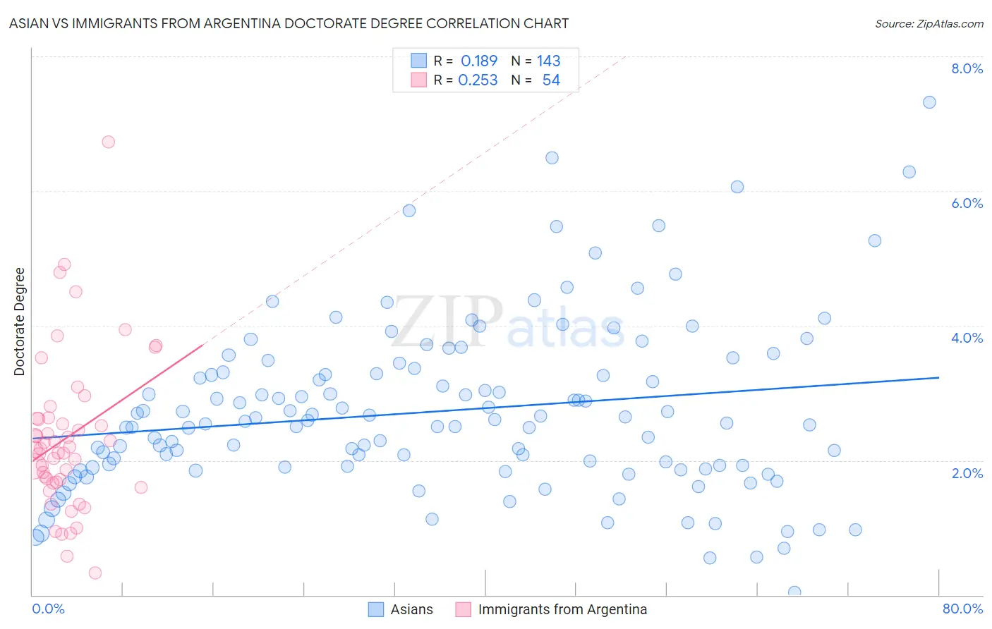 Asian vs Immigrants from Argentina Doctorate Degree