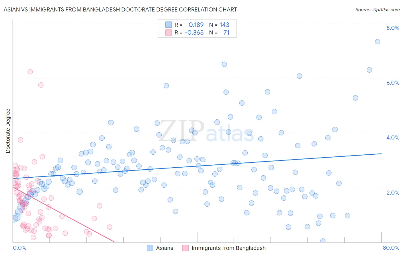 Asian vs Immigrants from Bangladesh Doctorate Degree