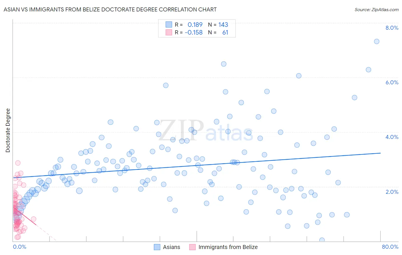 Asian vs Immigrants from Belize Doctorate Degree