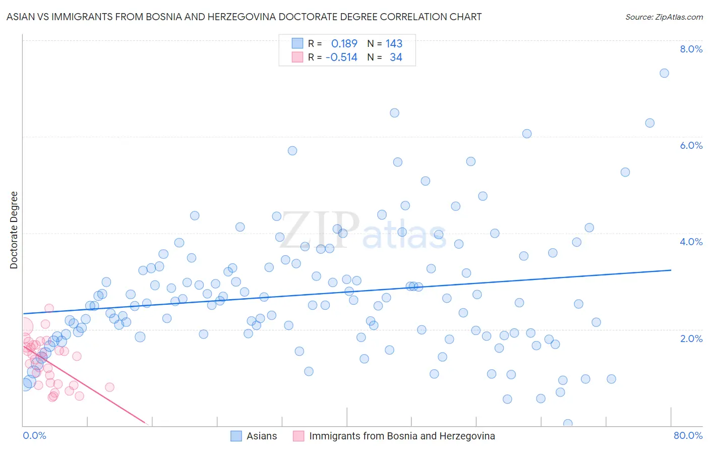 Asian vs Immigrants from Bosnia and Herzegovina Doctorate Degree