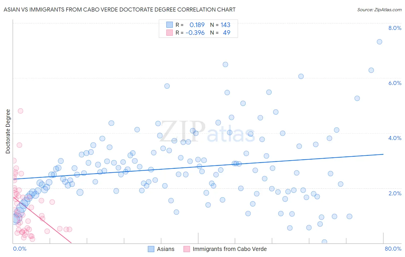 Asian vs Immigrants from Cabo Verde Doctorate Degree