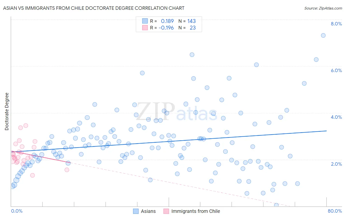 Asian vs Immigrants from Chile Doctorate Degree