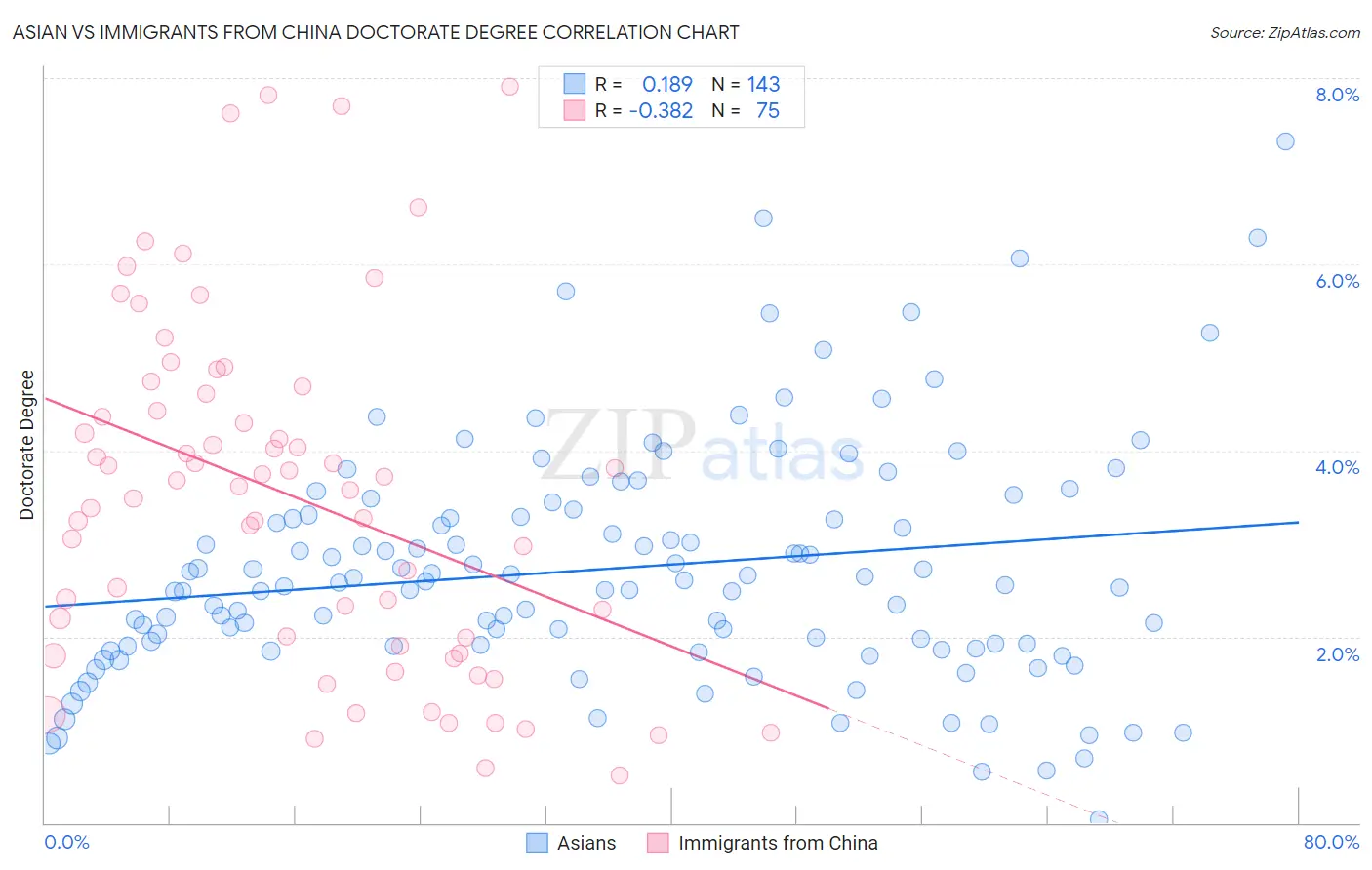 Asian vs Immigrants from China Doctorate Degree