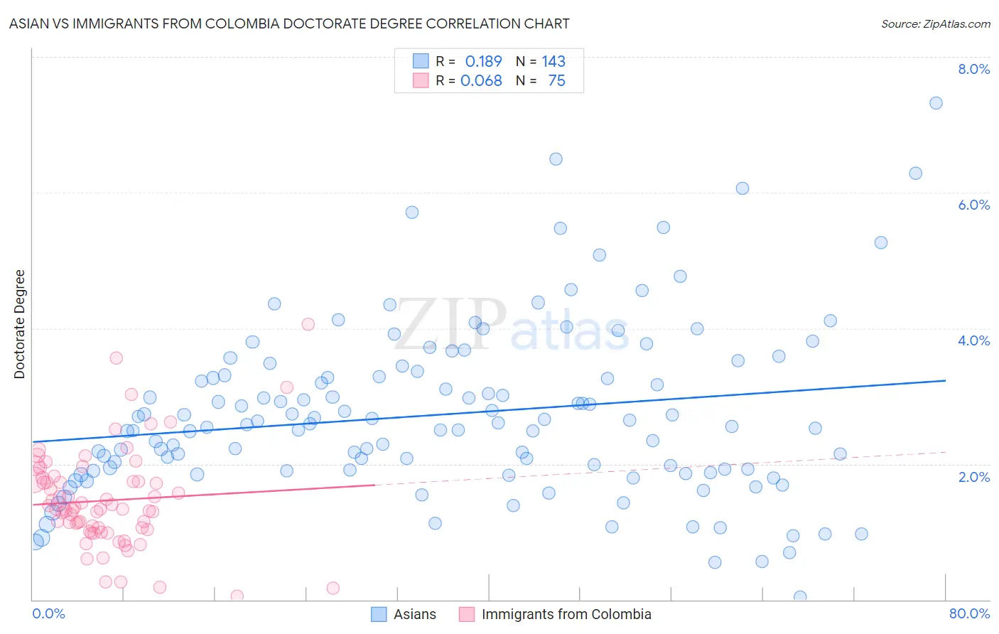 Asian vs Immigrants from Colombia Doctorate Degree