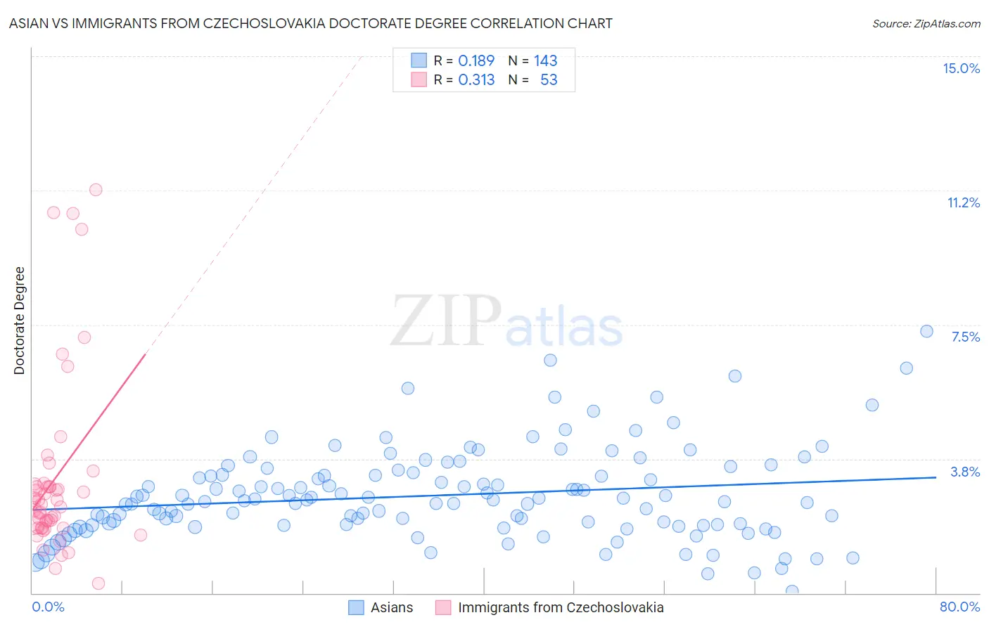 Asian vs Immigrants from Czechoslovakia Doctorate Degree