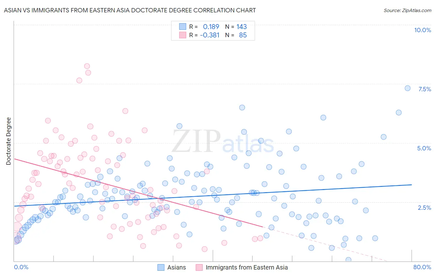 Asian vs Immigrants from Eastern Asia Doctorate Degree