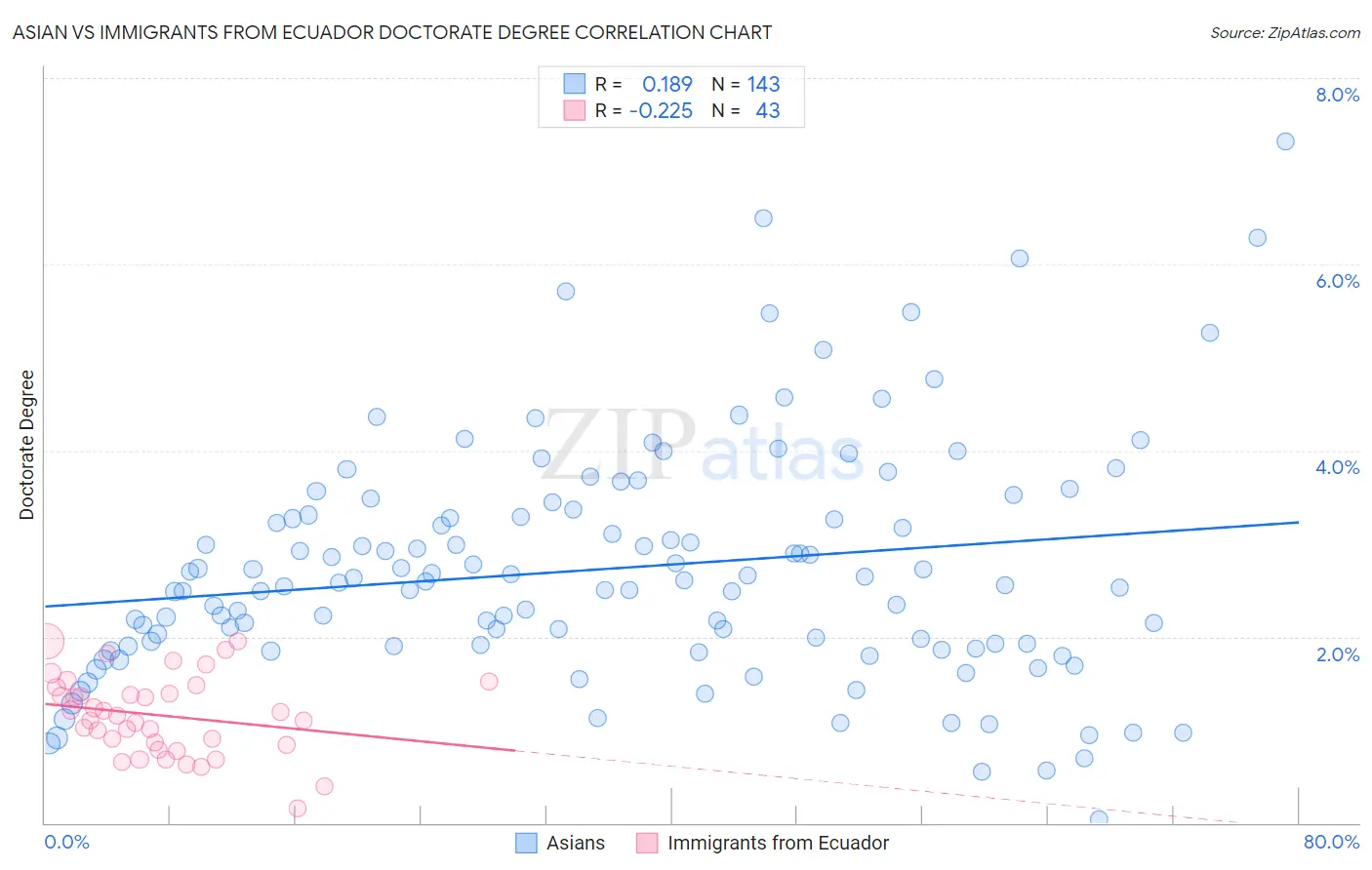 Asian vs Immigrants from Ecuador Doctorate Degree