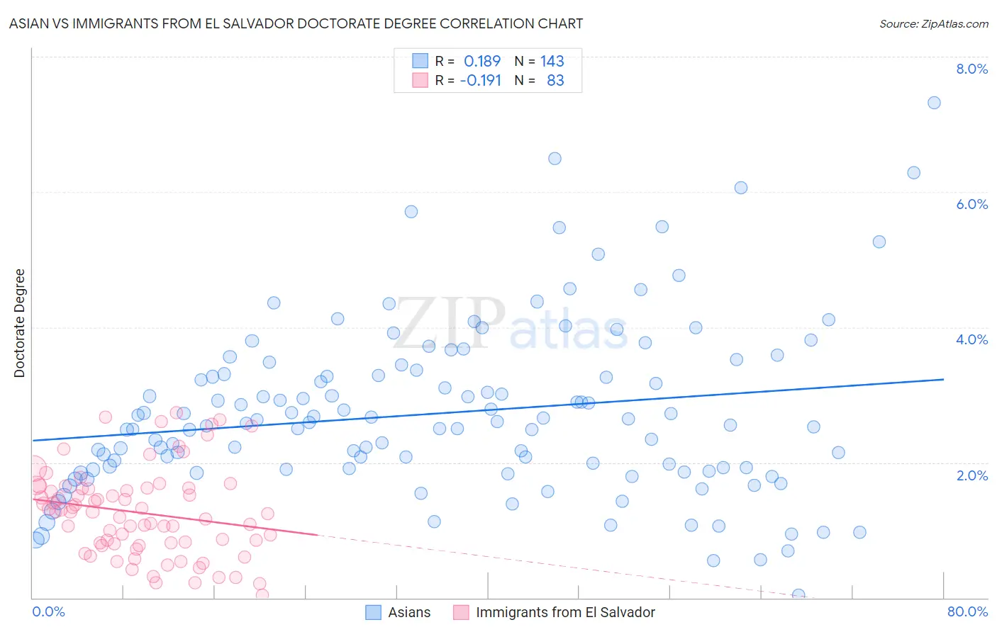 Asian vs Immigrants from El Salvador Doctorate Degree