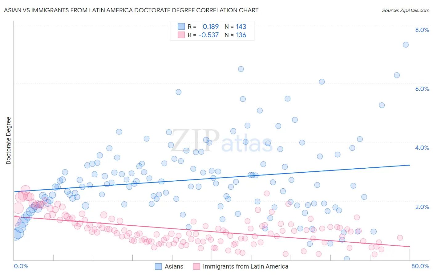 Asian vs Immigrants from Latin America Doctorate Degree