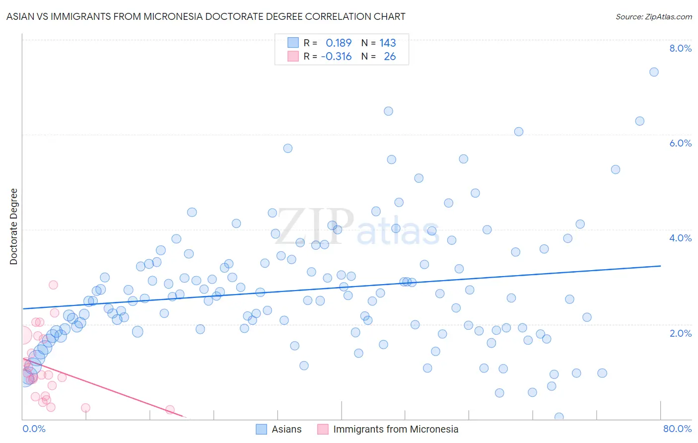 Asian vs Immigrants from Micronesia Doctorate Degree