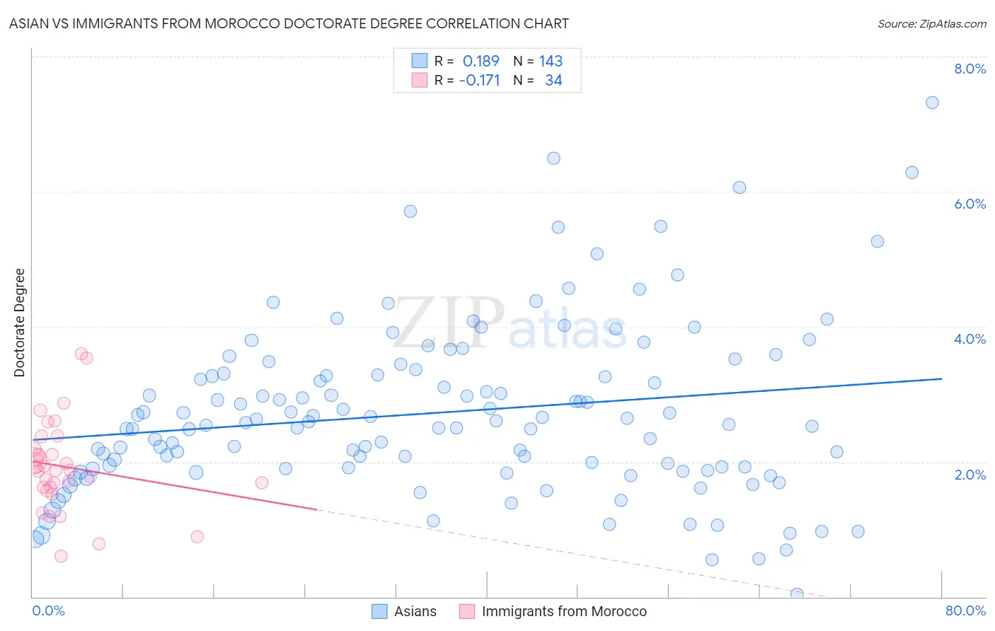 Asian vs Immigrants from Morocco Doctorate Degree