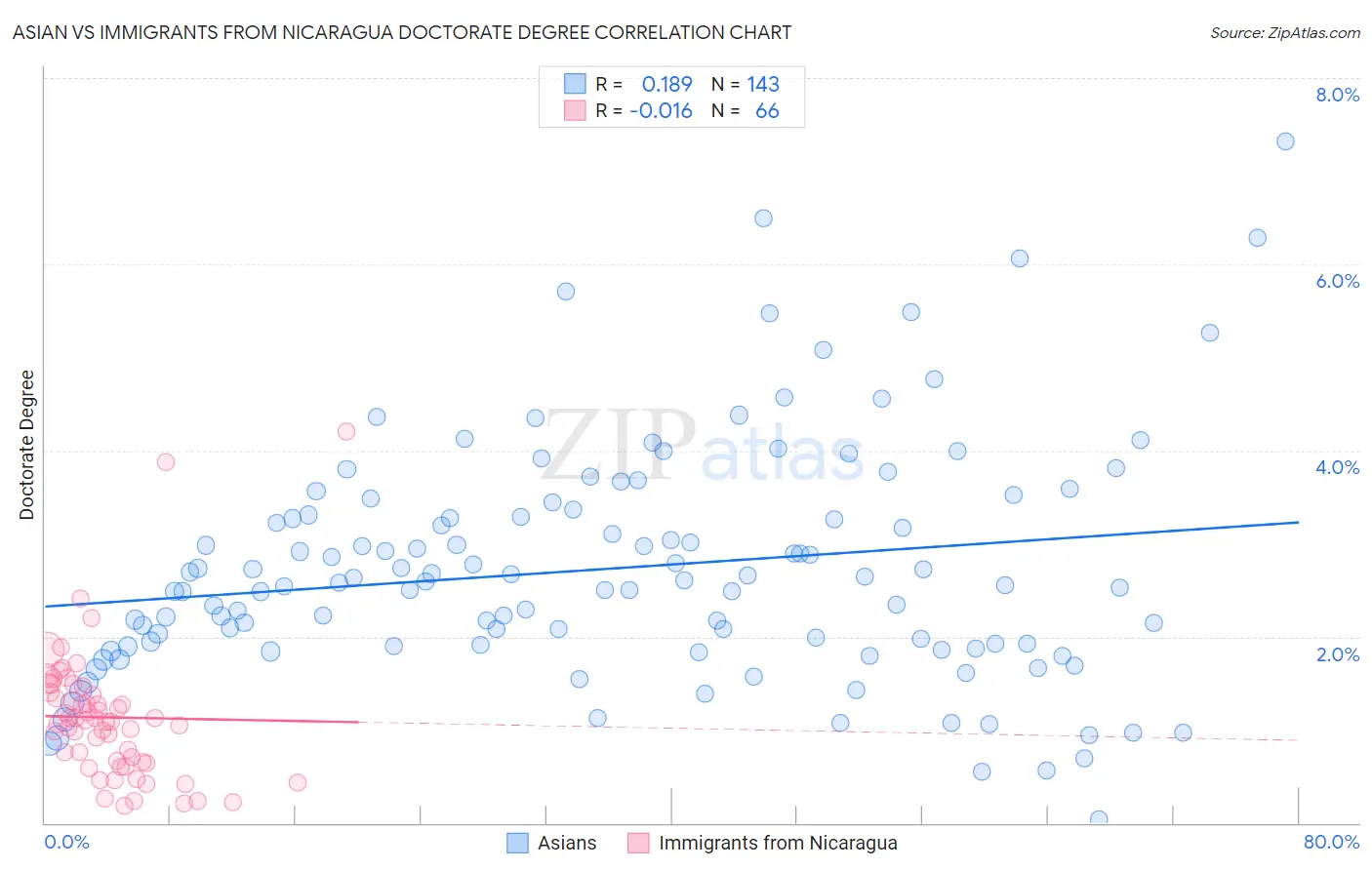 Asian vs Immigrants from Nicaragua Doctorate Degree