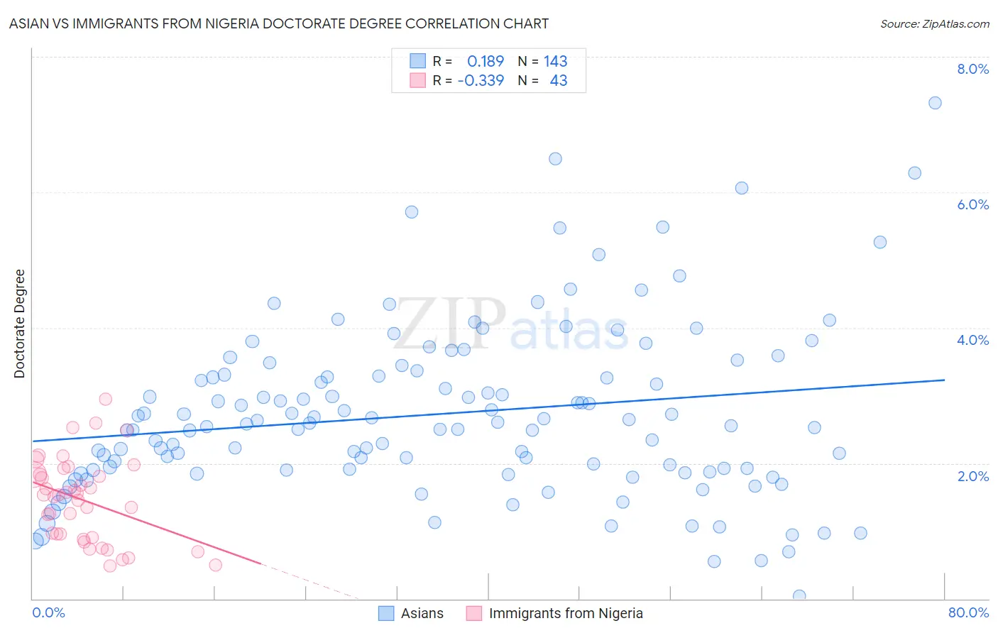 Asian vs Immigrants from Nigeria Doctorate Degree