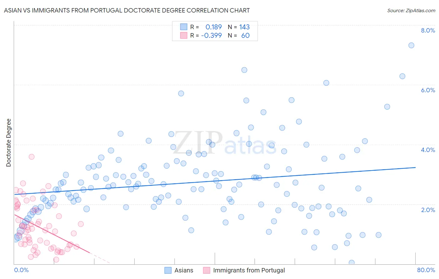 Asian vs Immigrants from Portugal Doctorate Degree