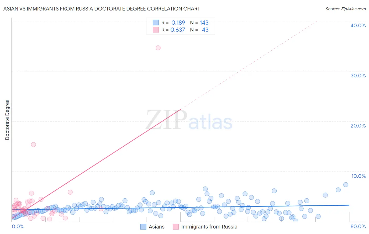 Asian vs Immigrants from Russia Doctorate Degree