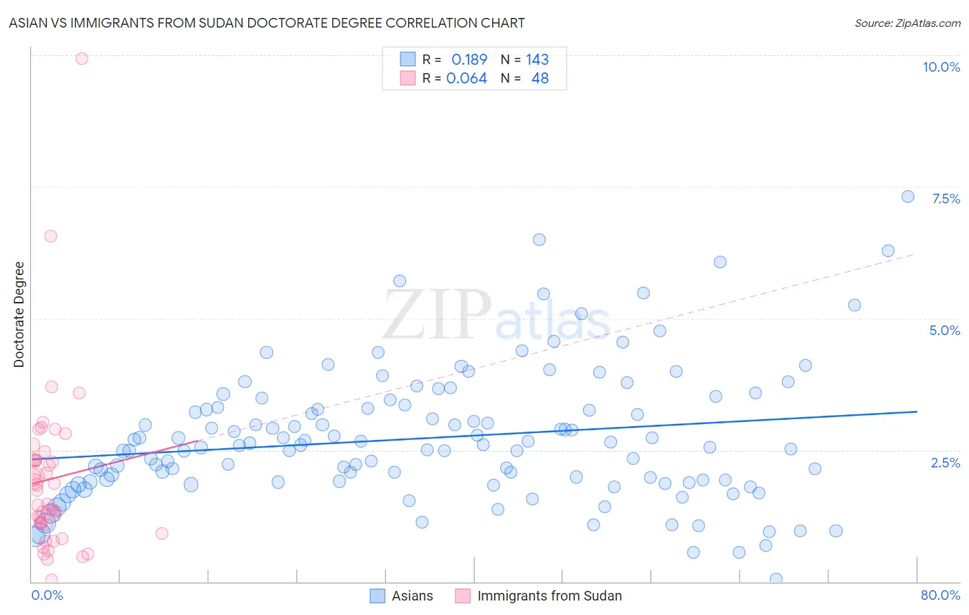 Asian vs Immigrants from Sudan Doctorate Degree