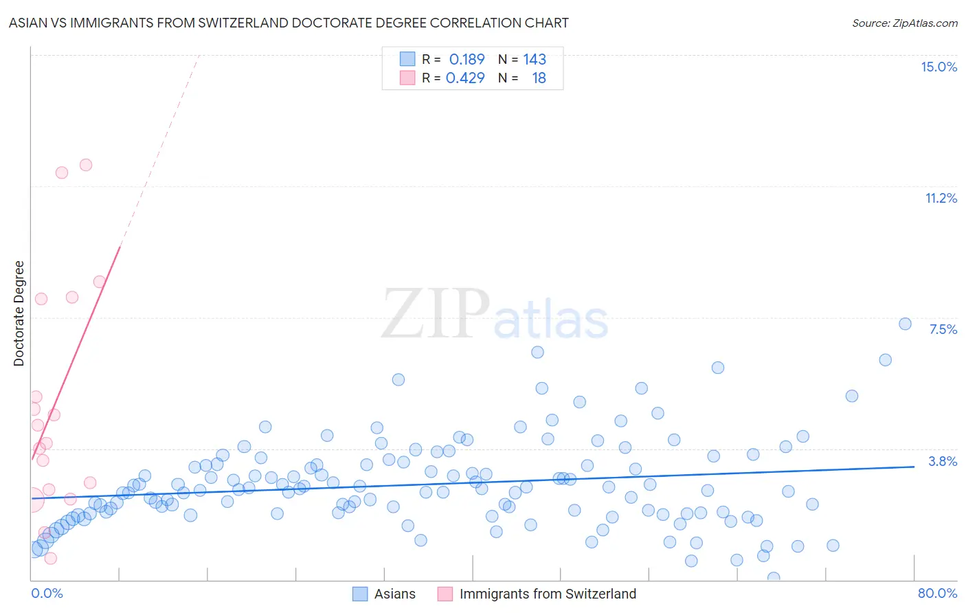Asian vs Immigrants from Switzerland Doctorate Degree