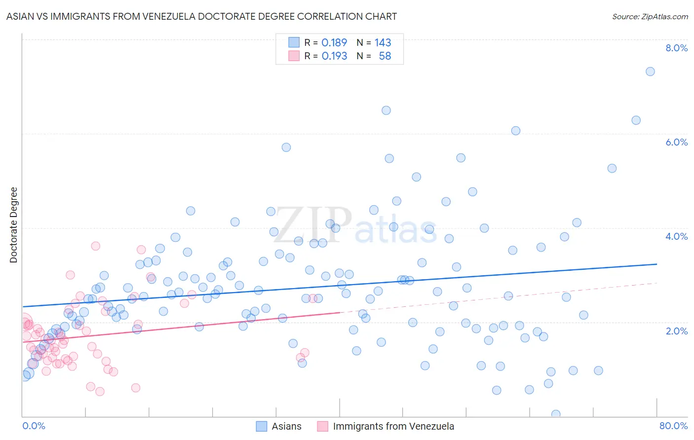 Asian vs Immigrants from Venezuela Doctorate Degree