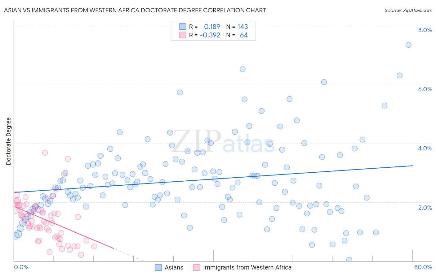 Asian vs Immigrants from Western Africa Doctorate Degree