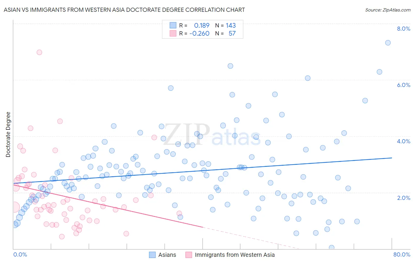 Asian vs Immigrants from Western Asia Doctorate Degree