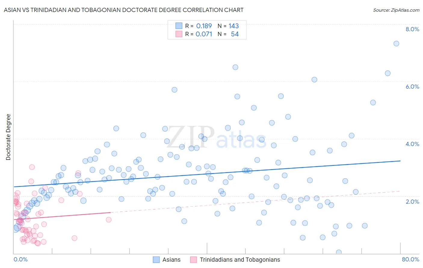 Asian vs Trinidadian and Tobagonian Doctorate Degree