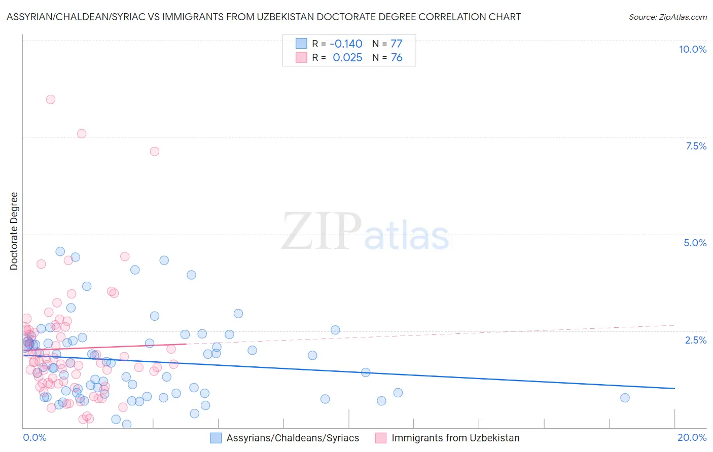 Assyrian/Chaldean/Syriac vs Immigrants from Uzbekistan Doctorate Degree