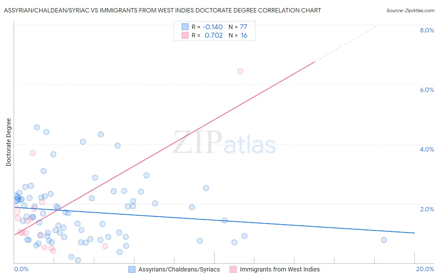 Assyrian/Chaldean/Syriac vs Immigrants from West Indies Doctorate Degree
