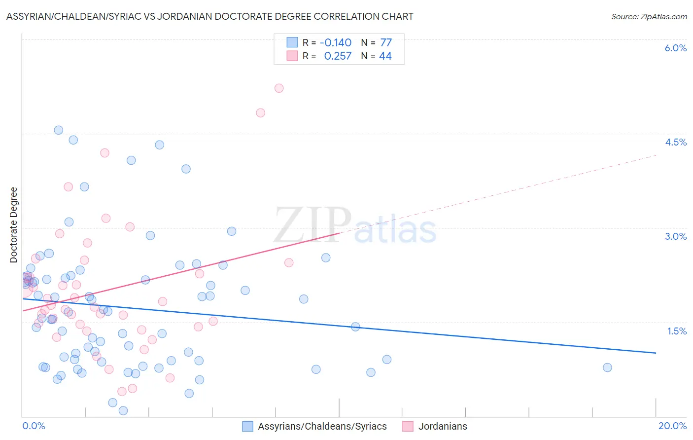 Assyrian/Chaldean/Syriac vs Jordanian Doctorate Degree