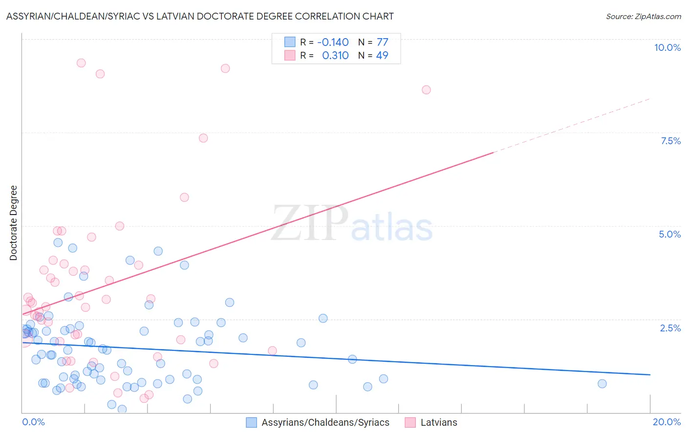 Assyrian/Chaldean/Syriac vs Latvian Doctorate Degree