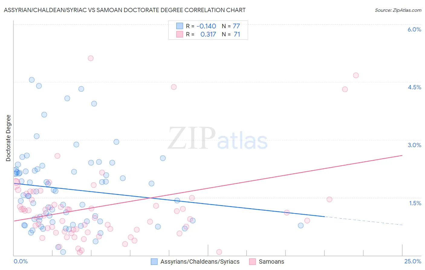 Assyrian/Chaldean/Syriac vs Samoan Doctorate Degree