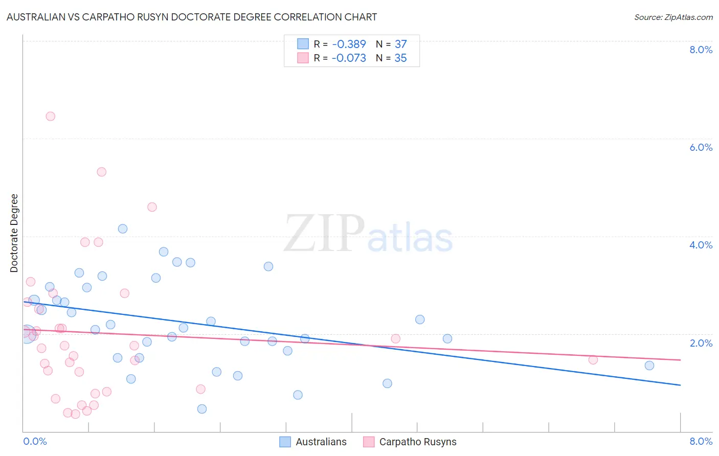 Australian vs Carpatho Rusyn Doctorate Degree