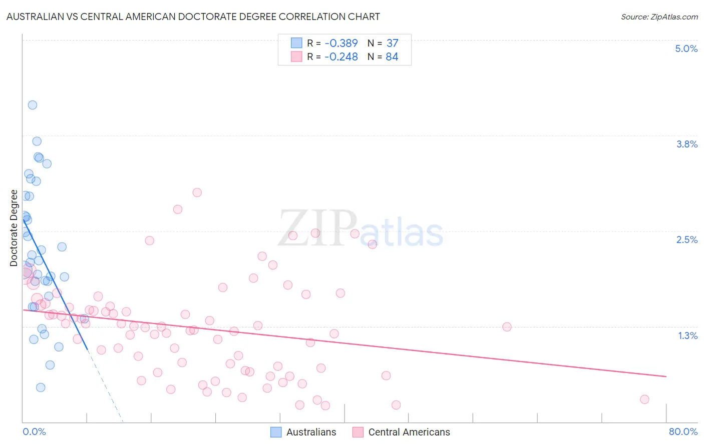 Australian vs Central American Doctorate Degree