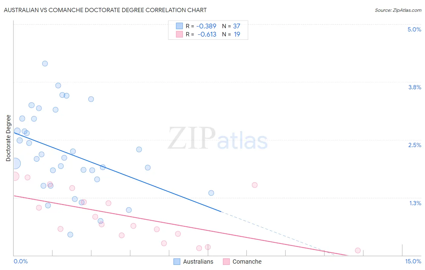 Australian vs Comanche Doctorate Degree
