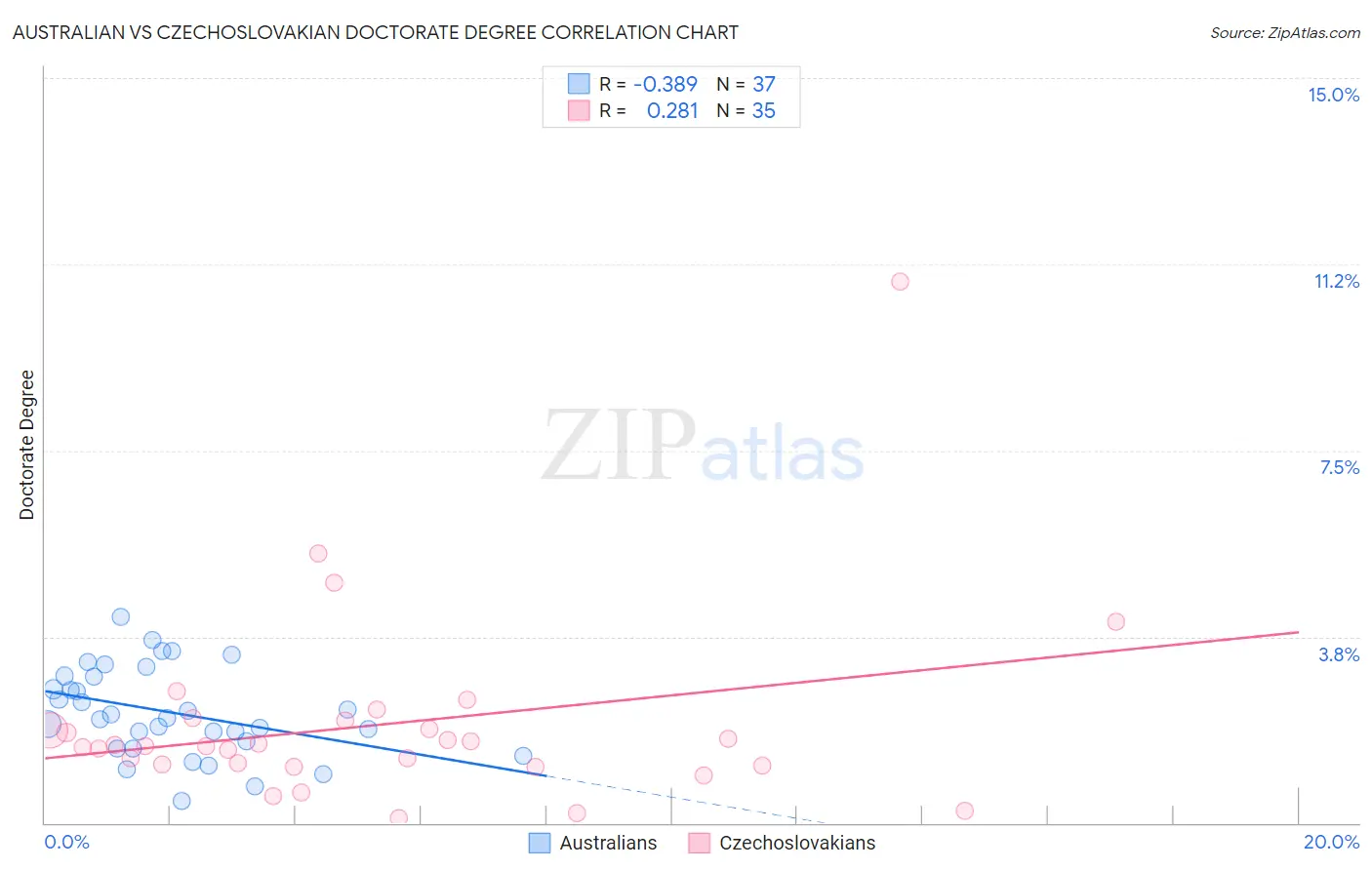 Australian vs Czechoslovakian Doctorate Degree
