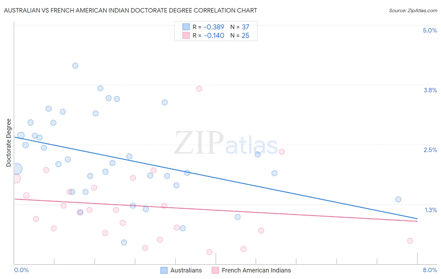 Australian vs French American Indian Doctorate Degree