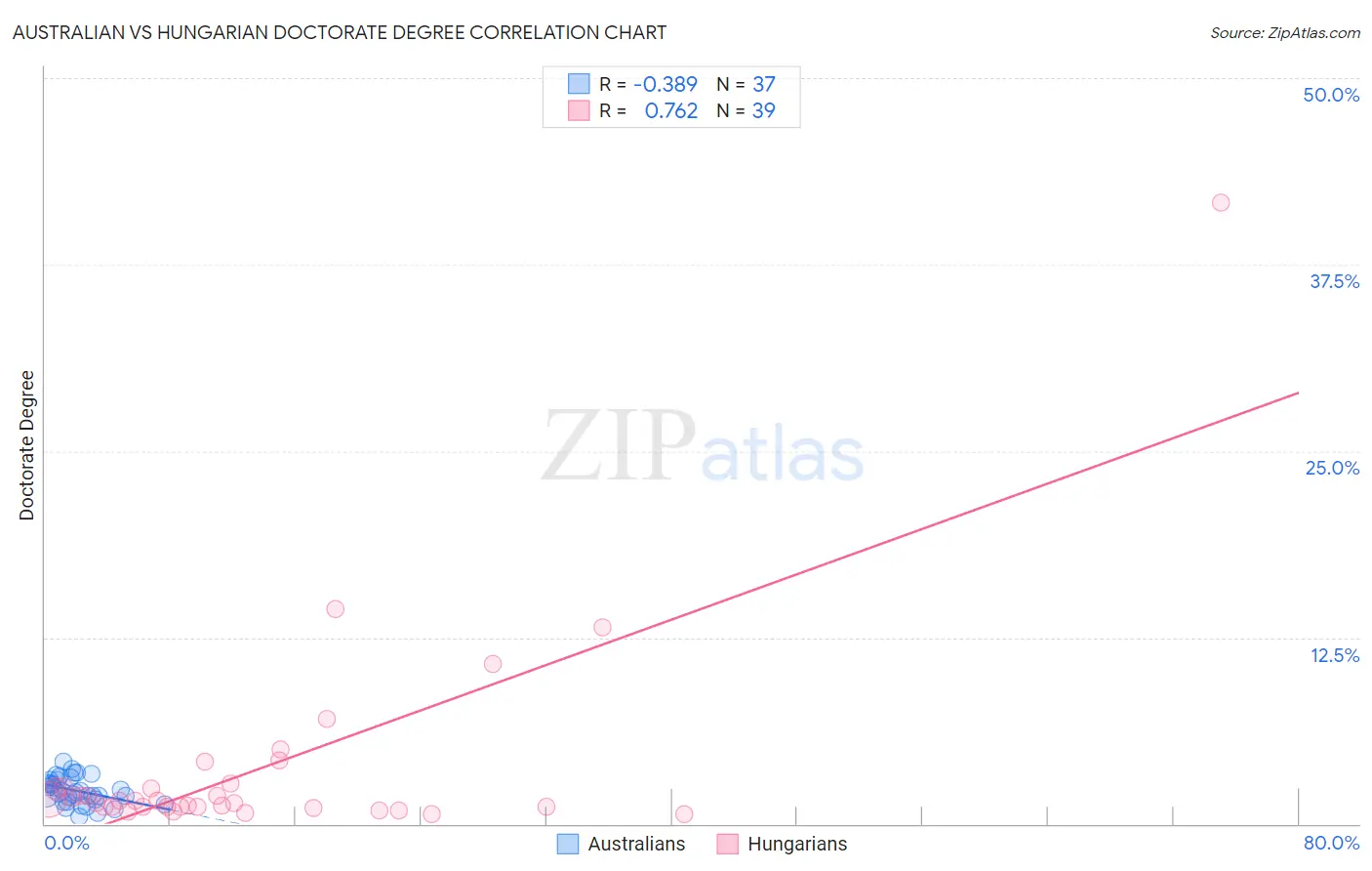 Australian vs Hungarian Doctorate Degree
