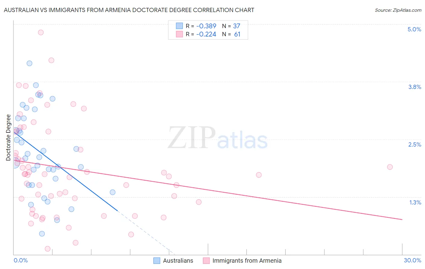 Australian vs Immigrants from Armenia Doctorate Degree