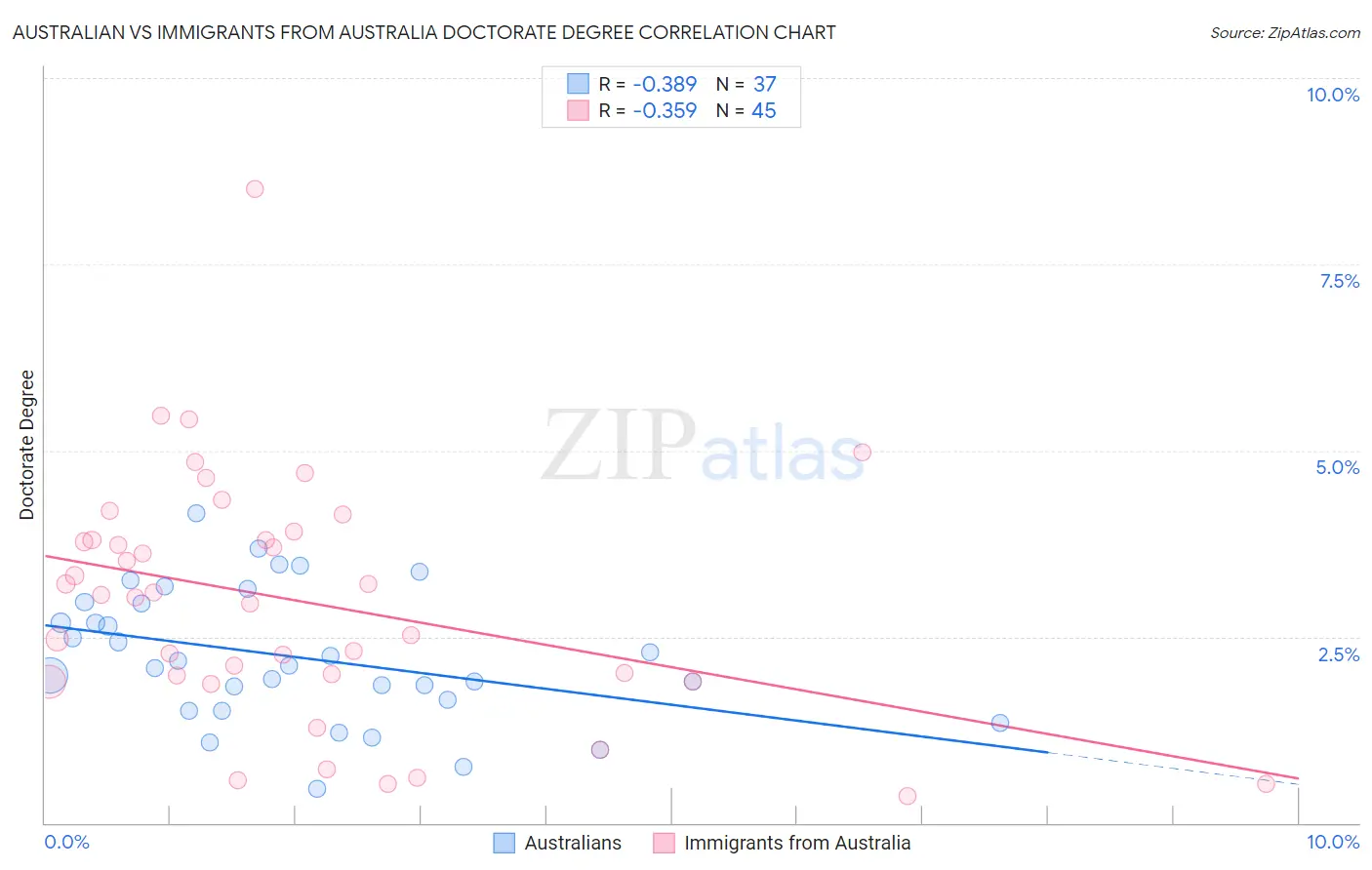 Australian vs Immigrants from Australia Doctorate Degree