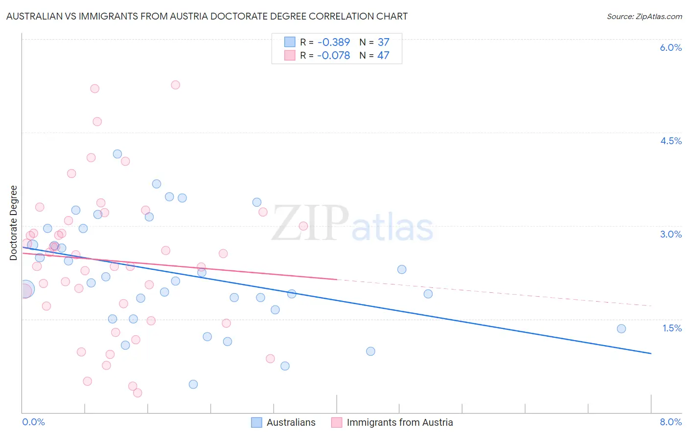 Australian vs Immigrants from Austria Doctorate Degree