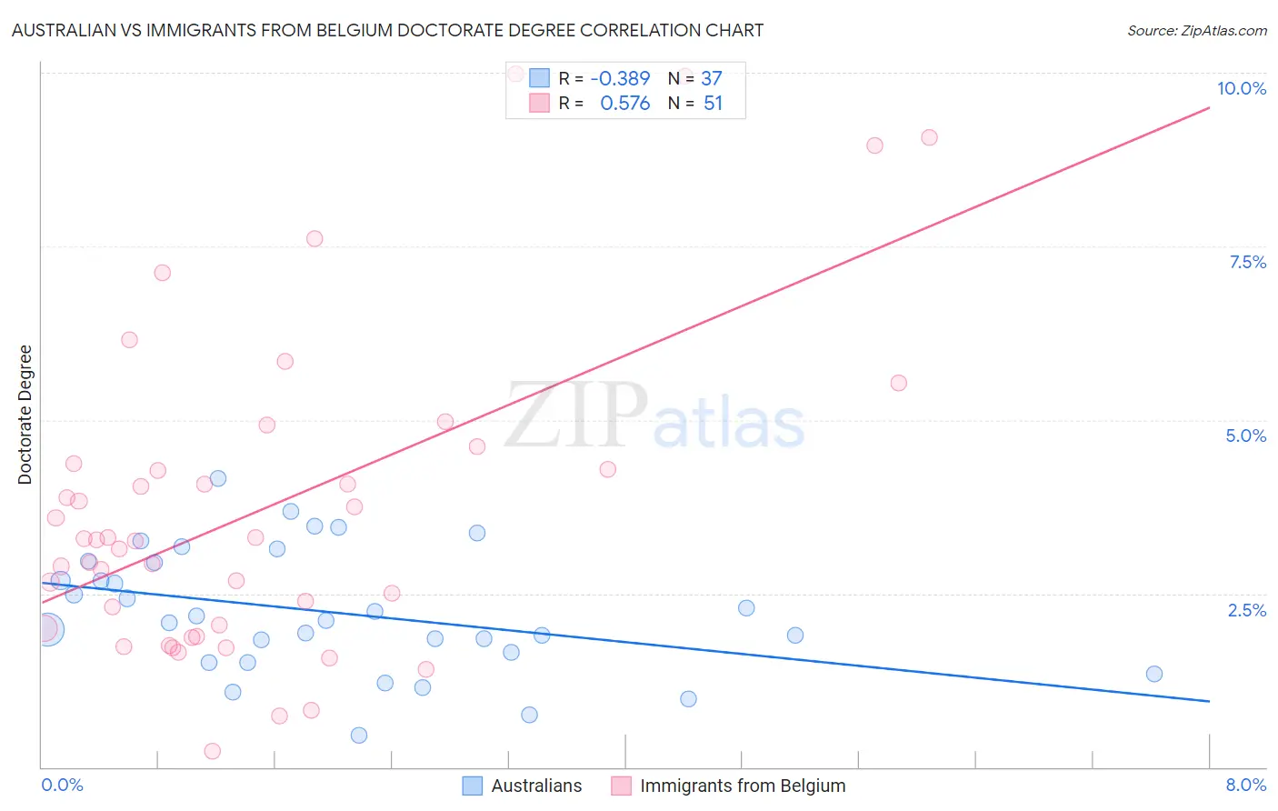 Australian vs Immigrants from Belgium Doctorate Degree