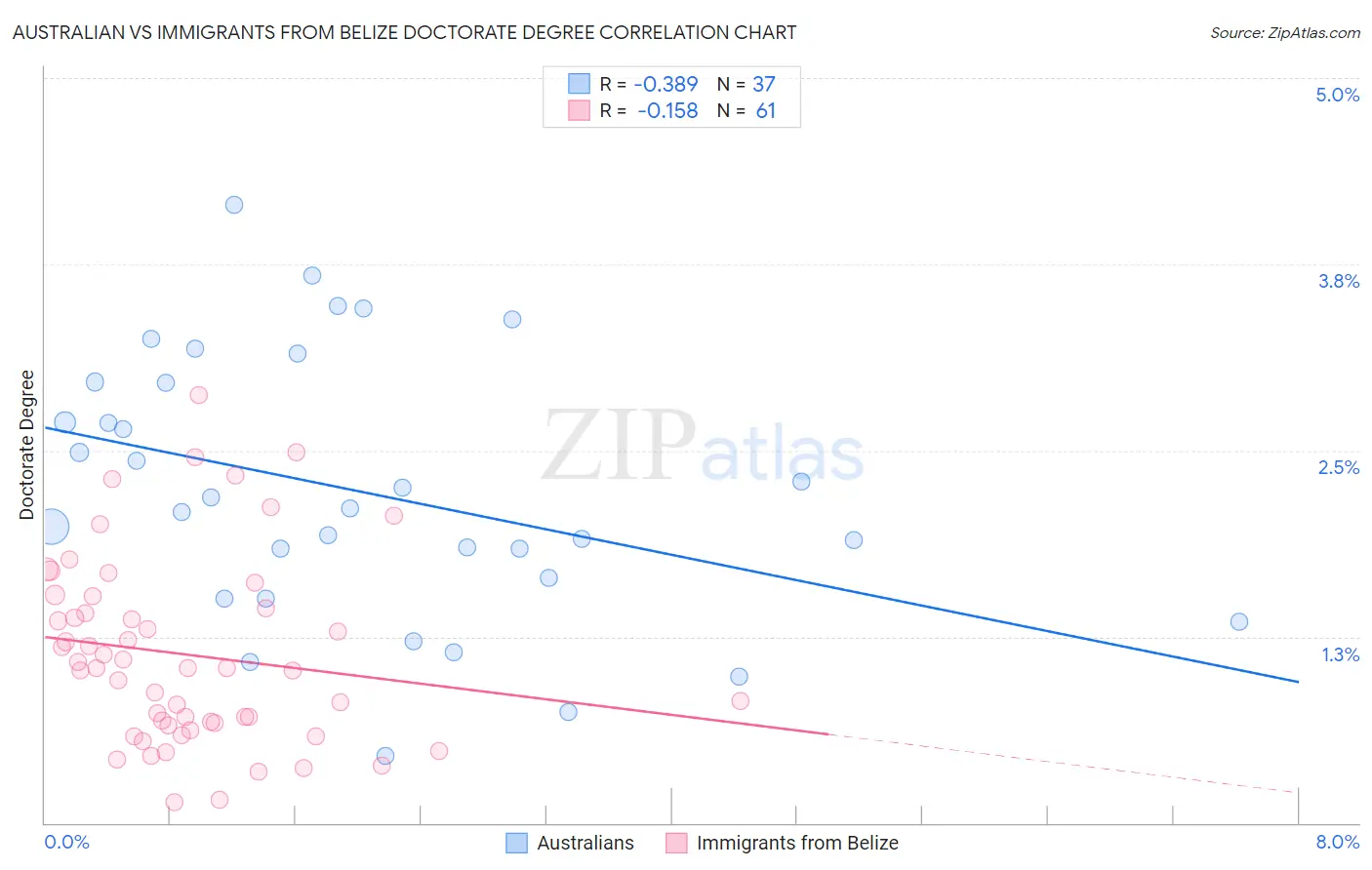 Australian vs Immigrants from Belize Doctorate Degree